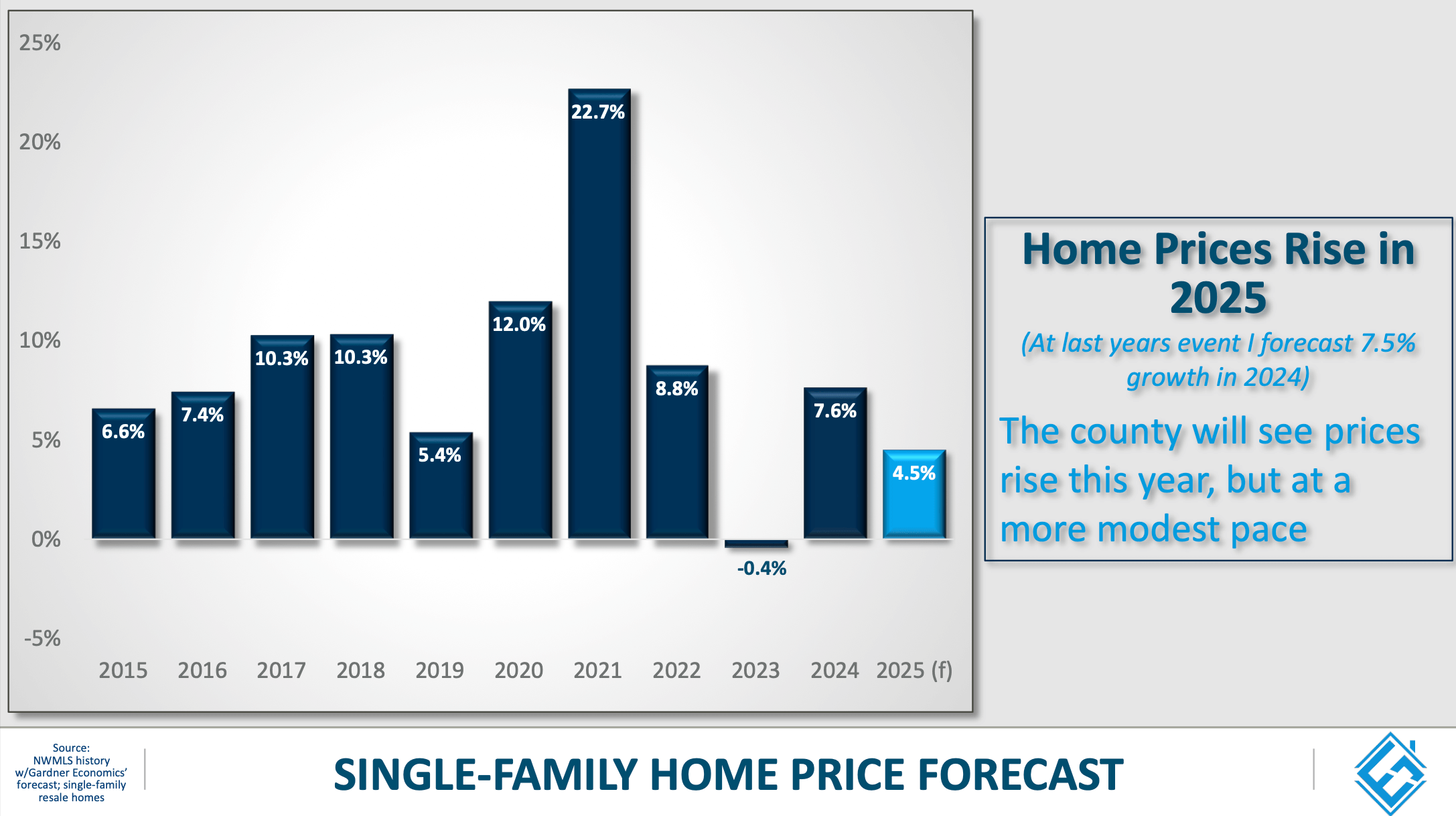 4 Single Family Home Price Forecast Single Family Home Price Forecast