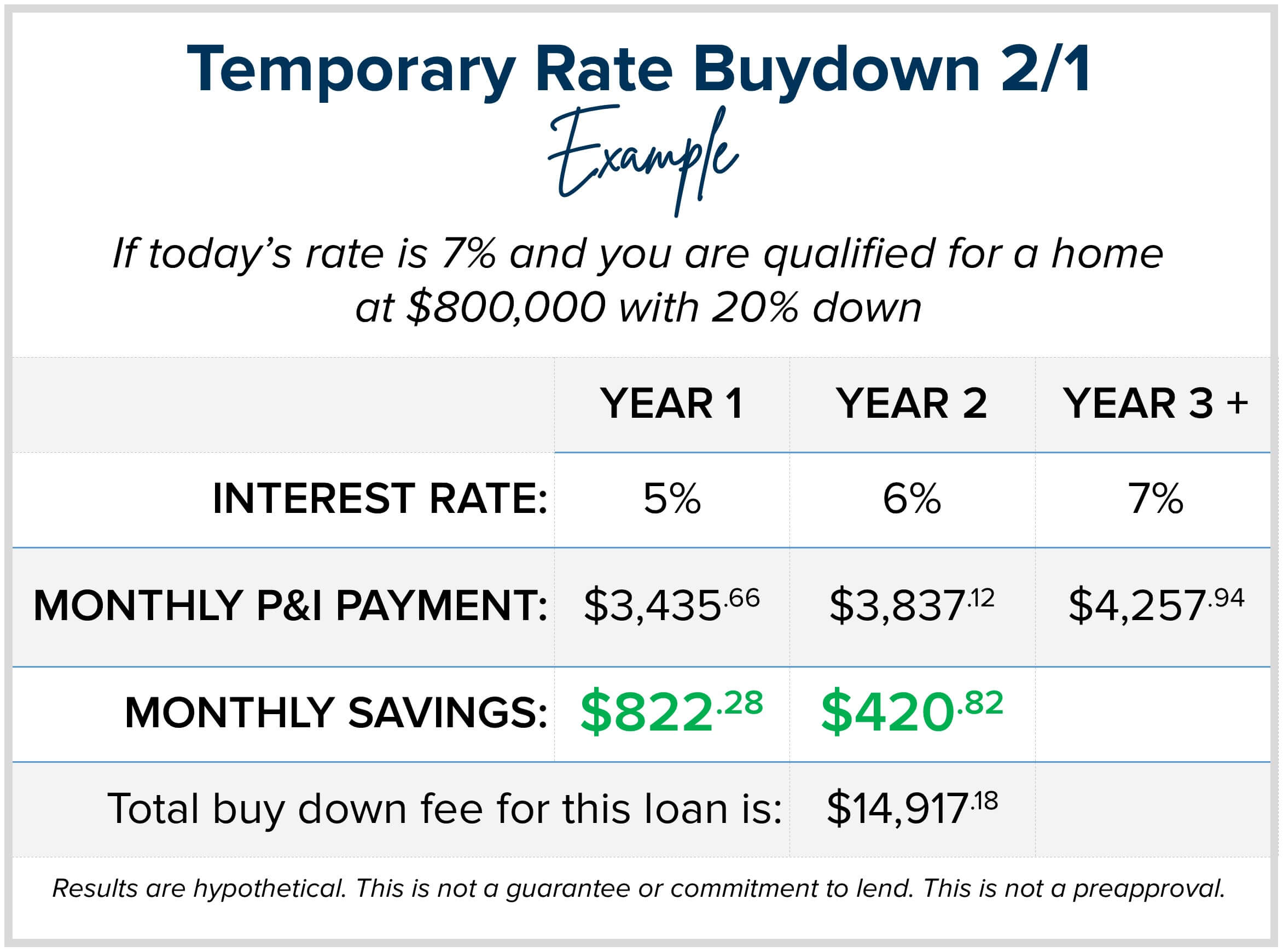 Temp Buy down