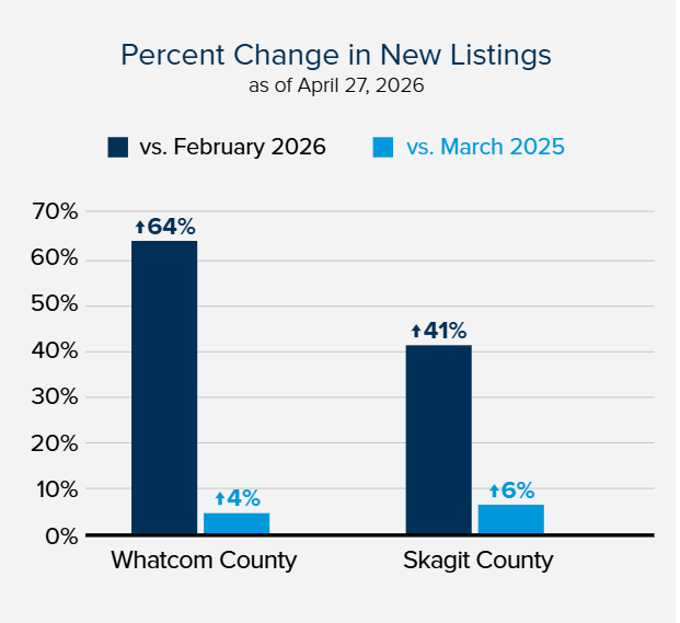 Percent Change In New Listings