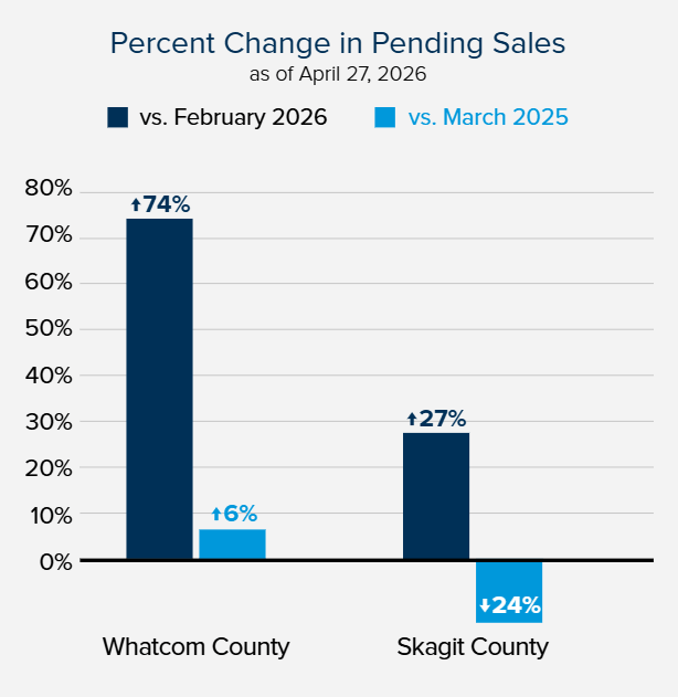 Percent Change in Pending Sales